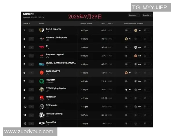 最新英雄联盟团队协作排名出炉LNG战队表现卓越引领潮流